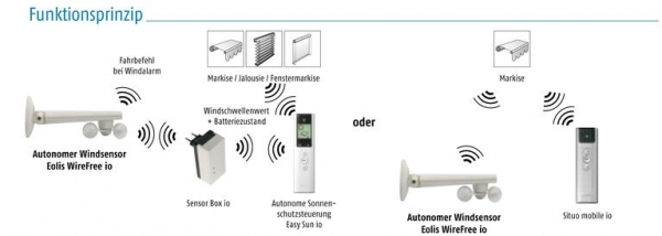Eolis WireFree io Funk-Windsensor